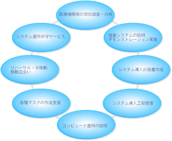 情報システムの提案・構築・導入・保守